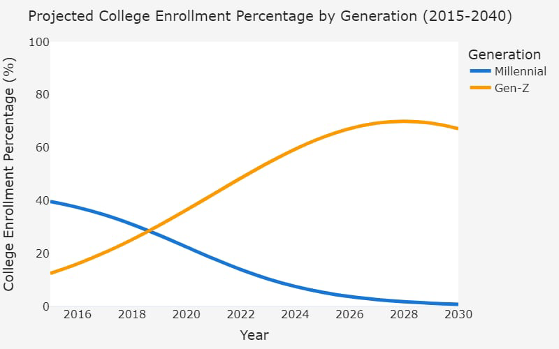 Line Graph of college student demographics over time